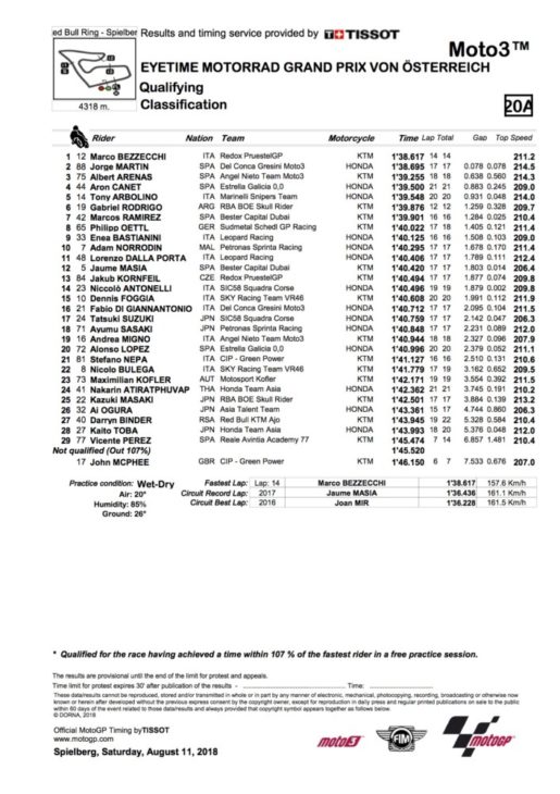 2018 Austrian Moto3 Saturday Results Bezzecchi pole