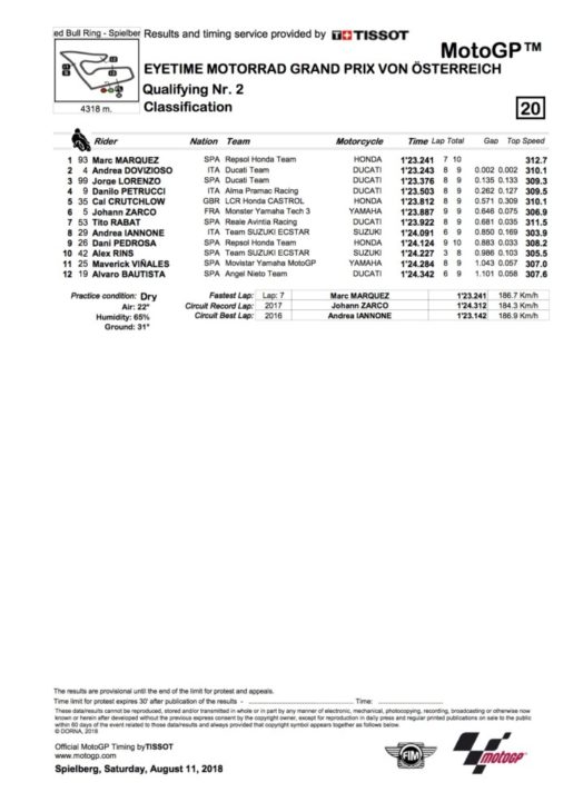 2018 Austrian MotoGP Saturday Results qualifying