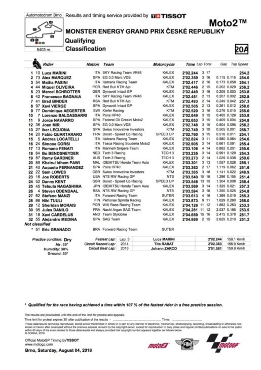 2018 Czech Republic MotoGP Saturday Results Marini pole 1