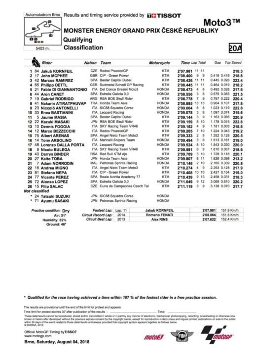 2018 Czech Republic MotoGP Saturday Results Kornfeil pole 1