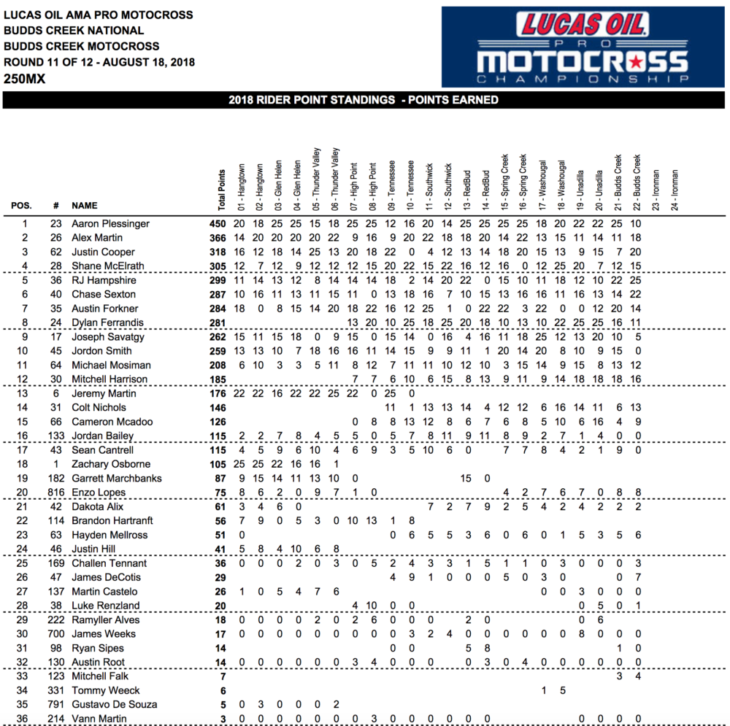 2018 Budds Creek 250cc National MX Results