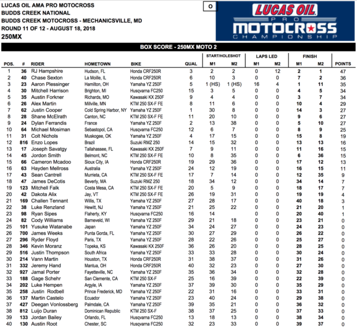 2018 Budds Creek 250cc National MX Results
