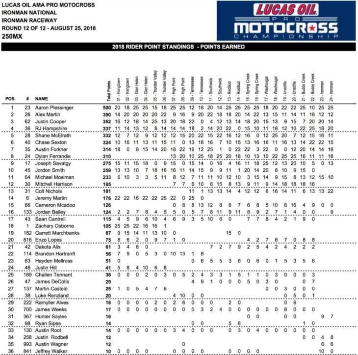 2018 Ironman 250cc National MX Results