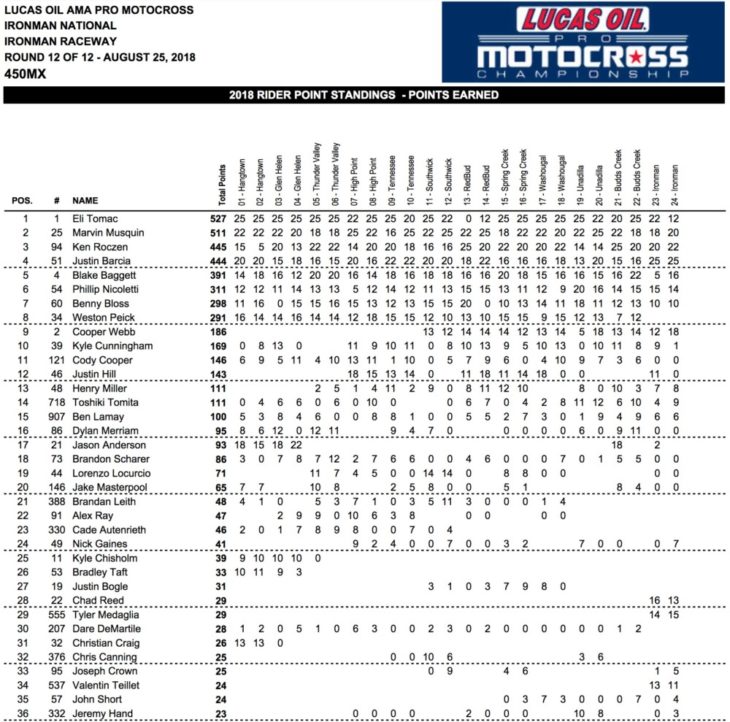 2018 Ironman 450cc National MX Results