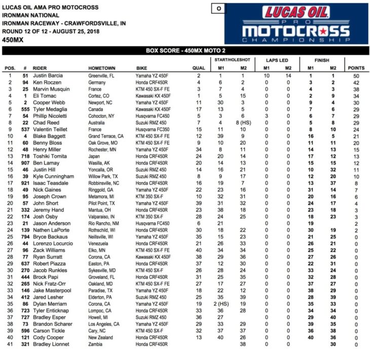 2018 Ironman 450cc National MX Results