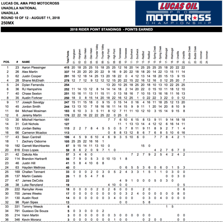 2018 Unadilla 250cc National MX Results