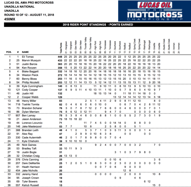2018 Unadilla 450cc National MX Results