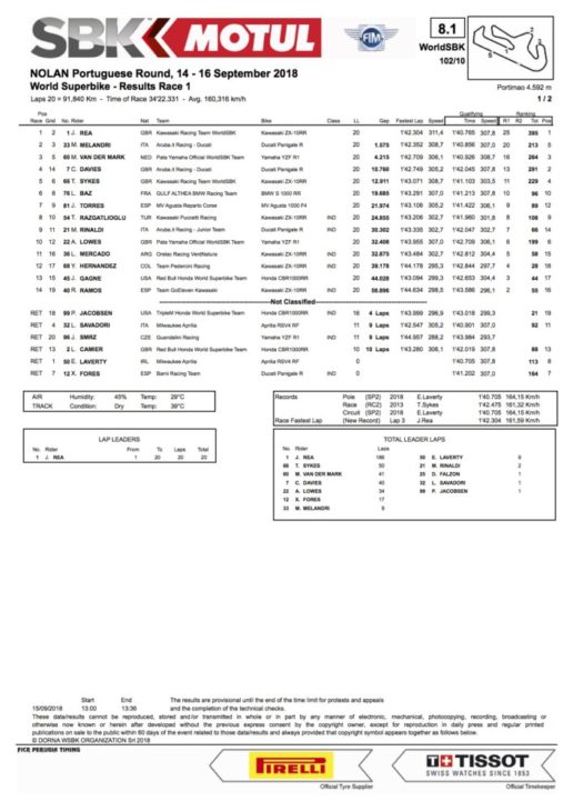 2018 Portuguese WorldSBK Saturday Results 1 2018 Portuguese WorldSBK Saturday Results 1