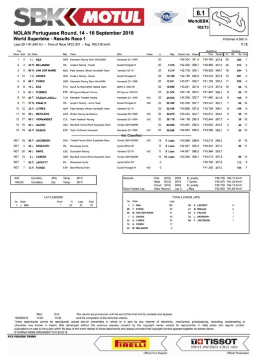 2018 Portuguese WorldSBK Saturday Results 1