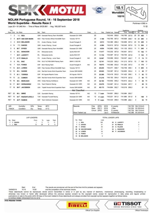 2018 Portuguese WorldSBK Sunday Results