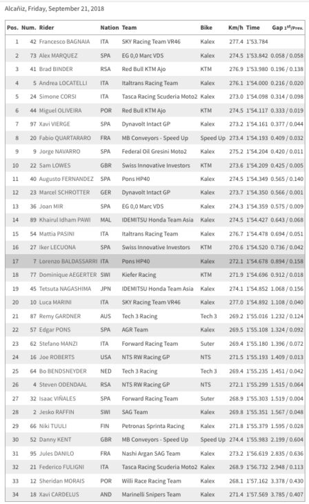 Moto2 FP2 Results Aragon