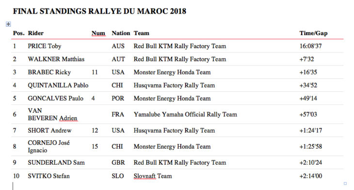 Morocco Rally 2018 Results