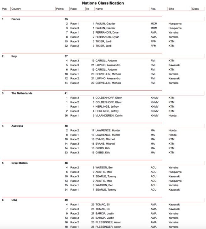 2018 RedBud Motocross of Nations Results