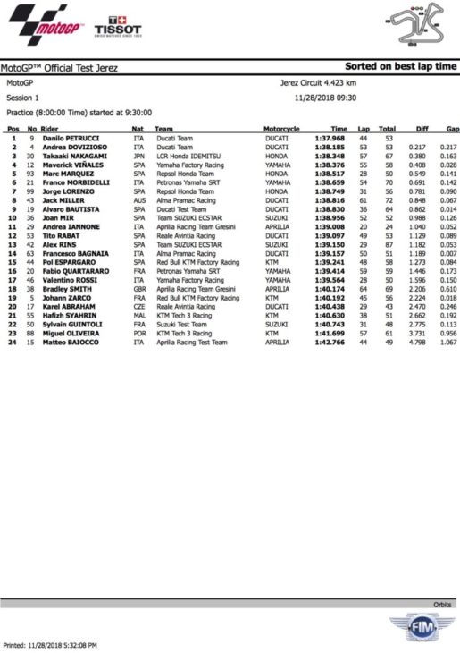 2018 Jerez MotoGP Test Day One Results 2018 Jerez MotoGP Test Day One Results