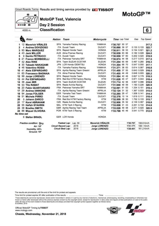 2018 Valencia MotoGP Test Day Two Results 2018 Valencia MotoGP Test Day Two Results