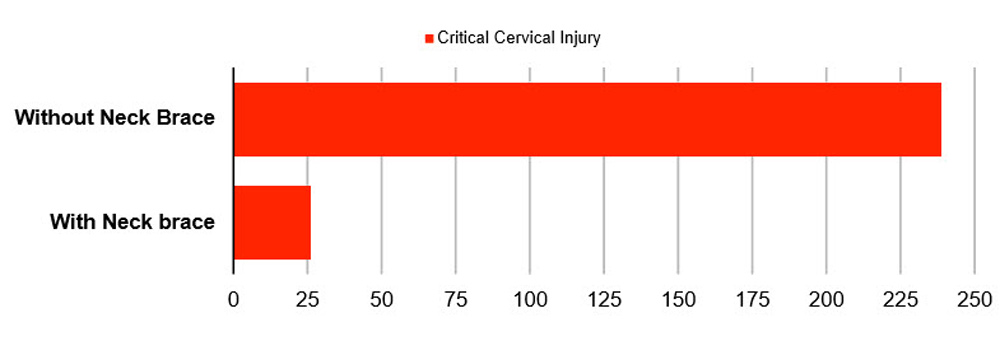 Neck Brace Effectiveness Study