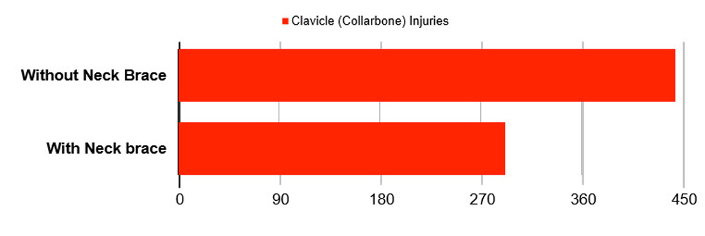 Neck Brace Effectiveness Study