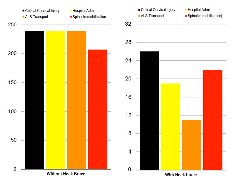 Neck Brace Effectiveness Study