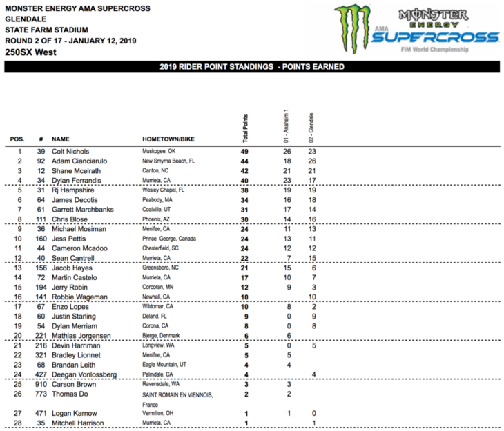 2019 Glendale Supercross Results