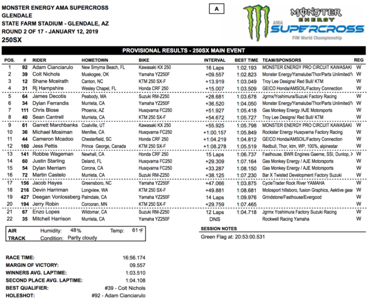 2019 Glendale Supercross Results
