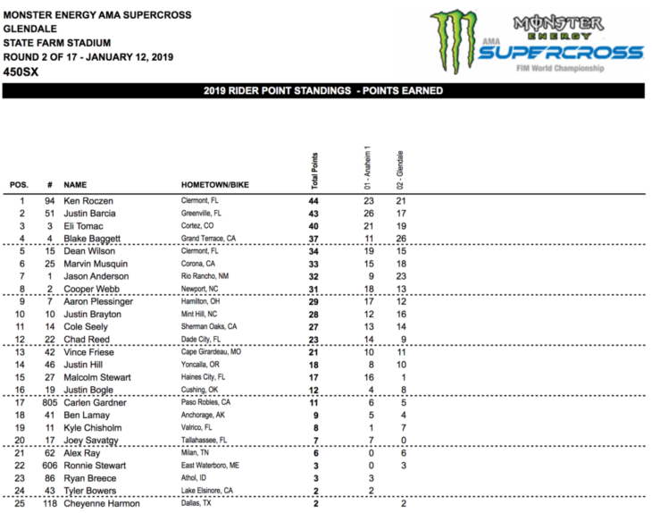 2019 Glendale Supercross Results