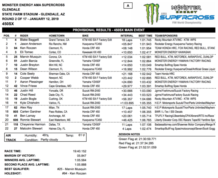 2019 Glendale Supercross Results