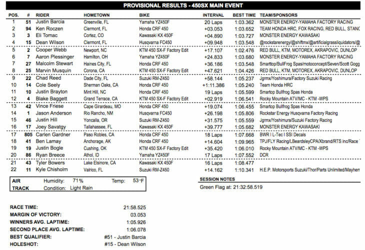 Anaheim 1 450SX Results