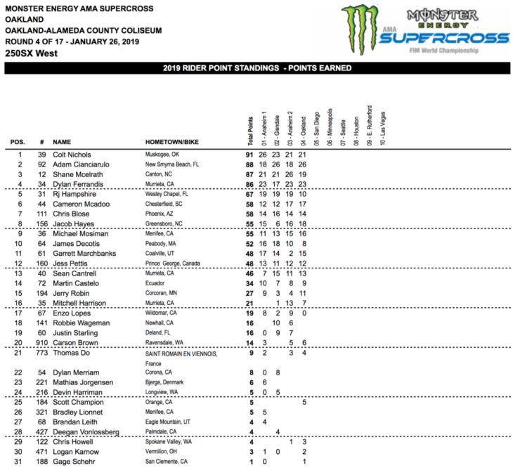 2019 Oakland Supercross Results