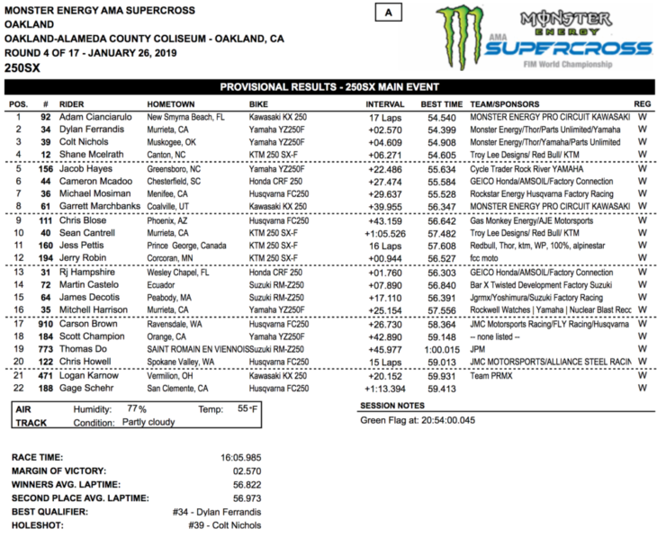 2019 Oakland Supercross Results