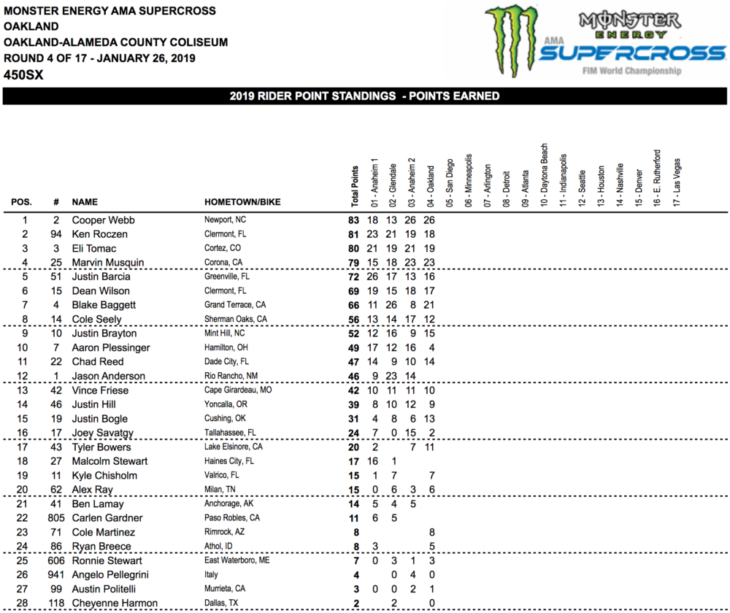2019 Oakland Supercross Results
