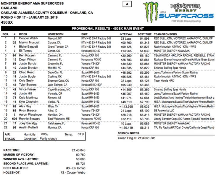 2019 Oakland Supercross Results