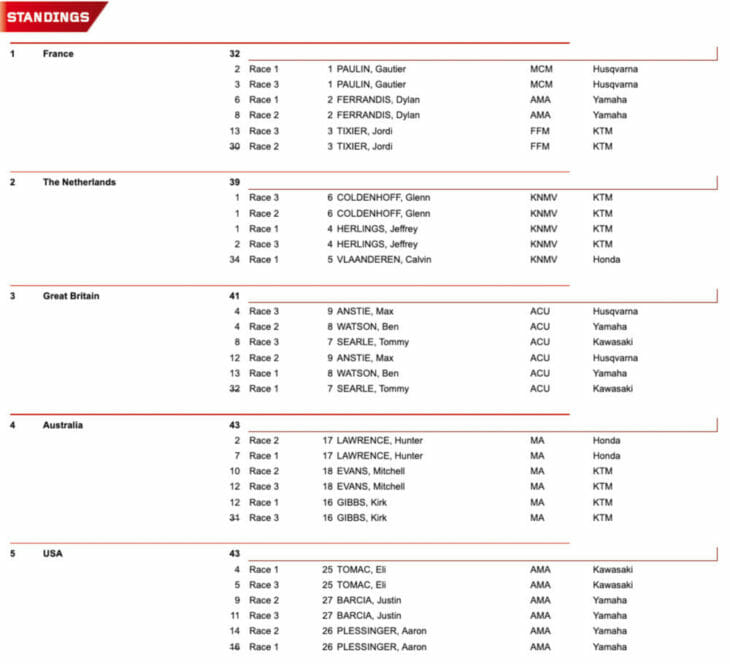 2018 Motocross of Nations Updated Results