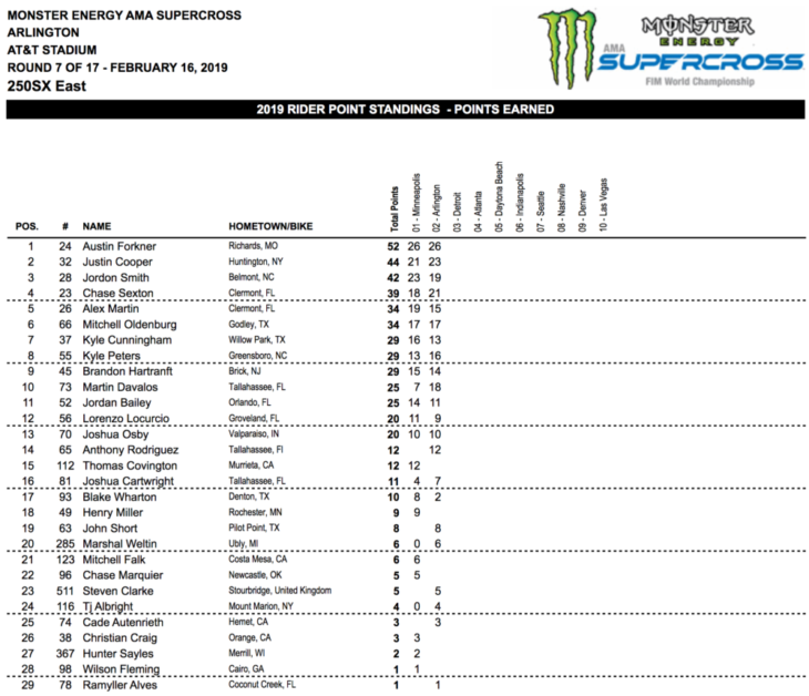 2019 Arlington Supercross Results
