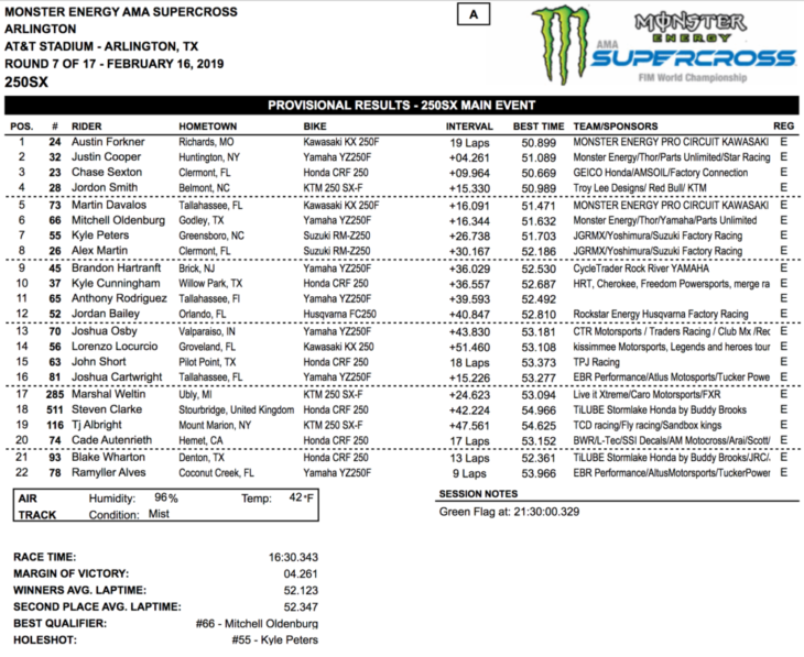 2019 Arlington Supercross Results
