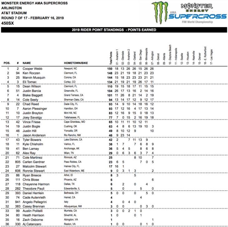 2019 Arlington Supercross Results
