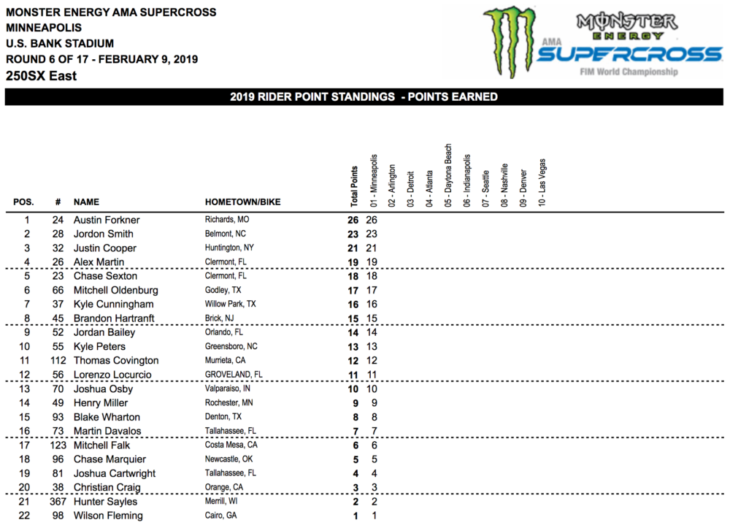 2019 Minneapolis Supercross Results