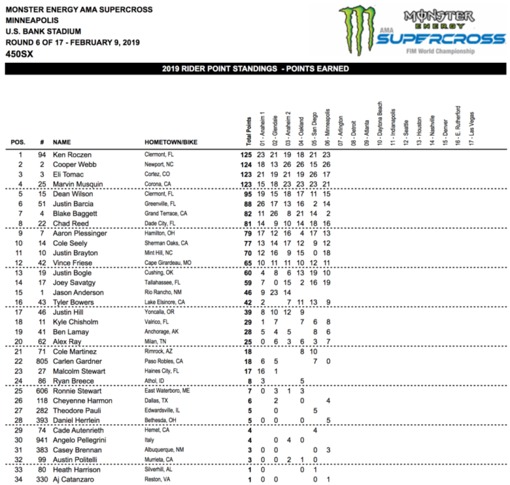 2019 Minneapolis Supercross Results