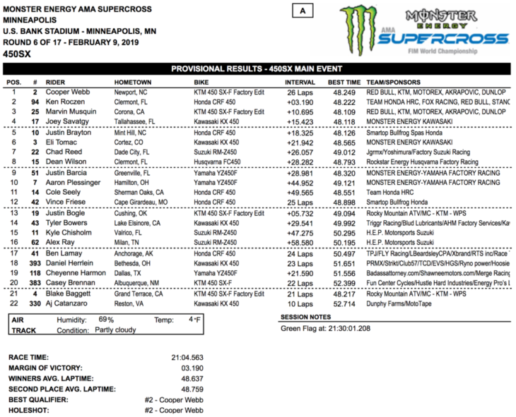 2019 Minneapolis Supercross Results