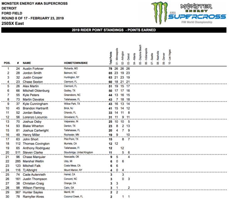 2019 Detroit Supercross Results