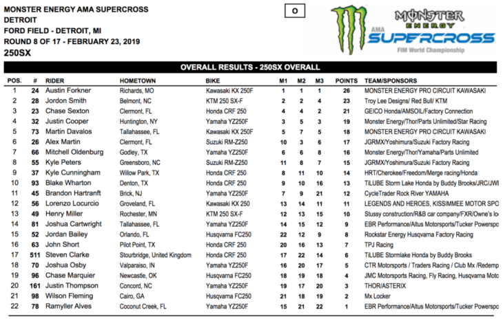 2019 Detroit Supercross Results