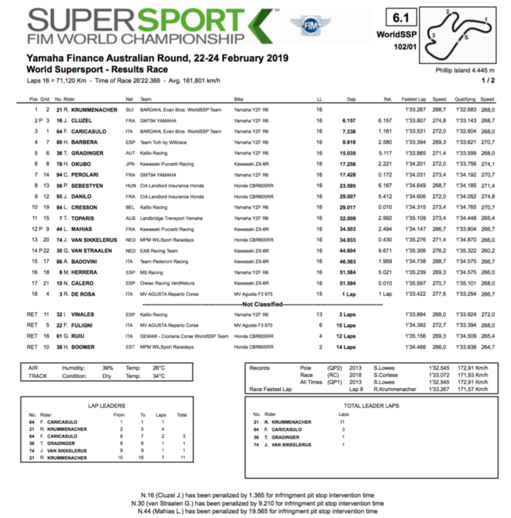 2019 Australia WorldSBK Results, WorldSSP Race Krummenacher wins the race
