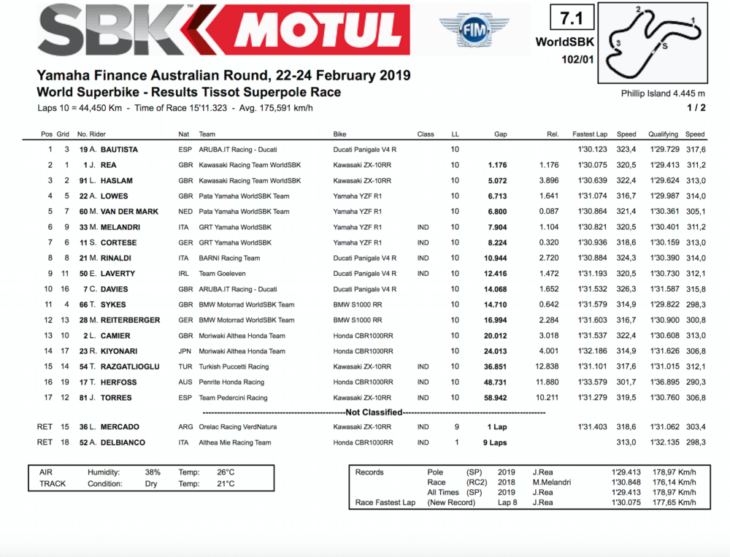 2019 Australia WorldSBK Results, WorldSBK Superpole Race Bautista wins Superpole race results