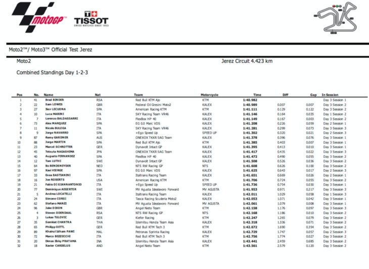 2019 Moto2 and Moto3 Results Jerez Test Moto2 results