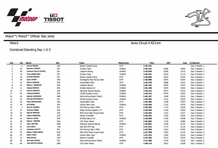 2019 Moto2 and Moto3 Results Jerez Test Moto2 results
