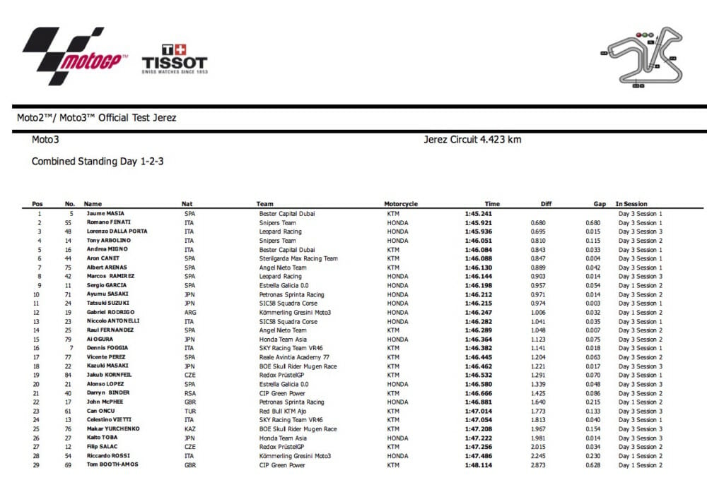 Moto2 results today
