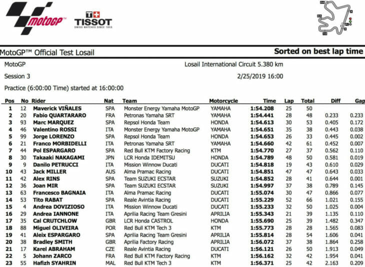 2019 MotoGP Test Results, Day Three, Qatar times 2019 MotoGP Test Results, Day Three, Qatar times