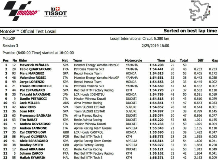 2019 MotoGP Test Results, Day Three, Qatar times