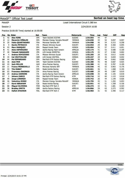 2019 MotoGP Test Results, Day Two, Qatar Rins leads corner results sheet