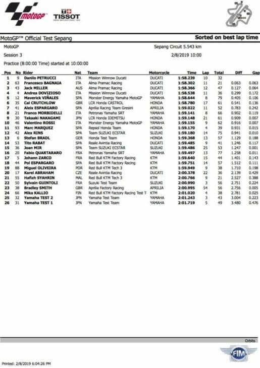 2019 MotoGP Test Results Sepang Day Three times Petrucci leads 
