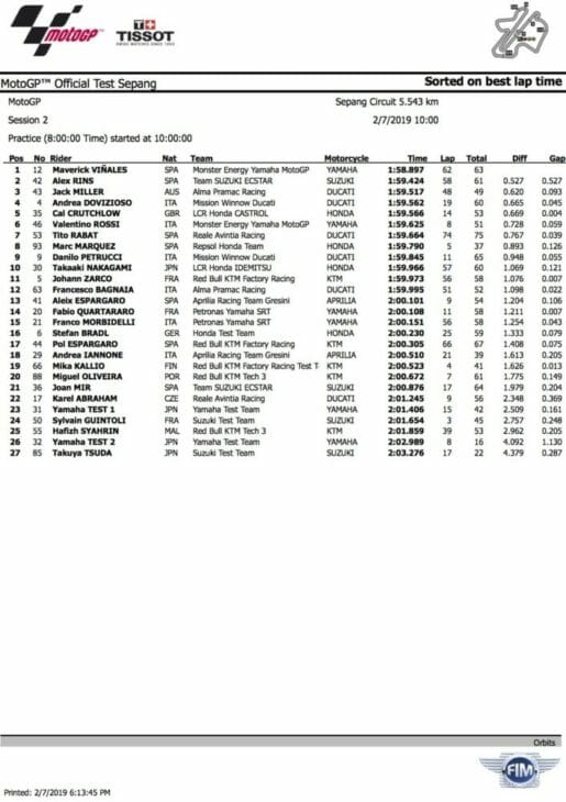 2019 MotoGP Test Results Day Two time sheets Vinales leads
